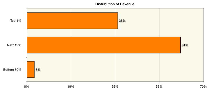 how do game developers make money