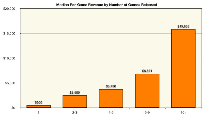 how much money does a game developer make a year